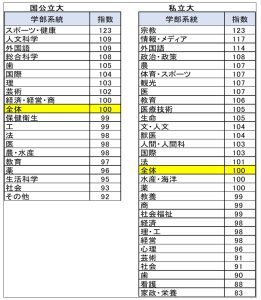 学部系統別出願動向